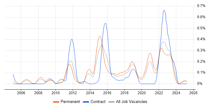 Job vacancy trend for Failover Clustering in the East Midlands Job vacancy trend for Failover Clustering in the East Midlands