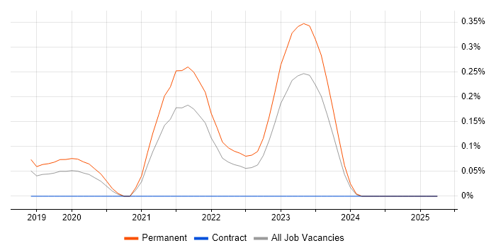 Job vacancy trend for fastlane in the East Midlands Job vacancy trend for fastlane in the East Midlands