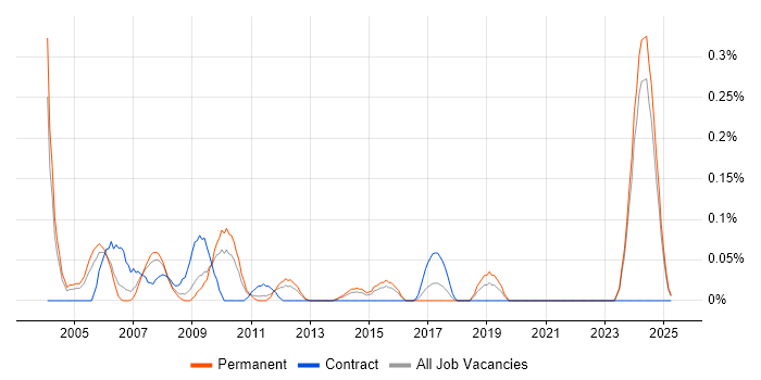 Job vacancy trend for Fault Analysis in the East Midlands Job vacancy trend for Fault Analysis in the East Midlands