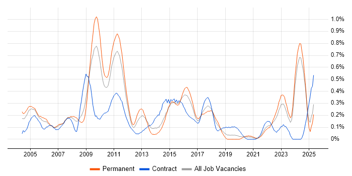 Job vacancy trend for Feasibility Study in the East Midlands Job vacancy trend for Feasibility Study in the East Midlands