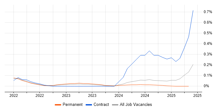 Job vacancy trend for Feature Engineering in the East Midlands