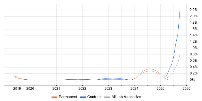 FHIR job vacancy trend in the East Midlands FHIR job vacancy trend in the East Midlands