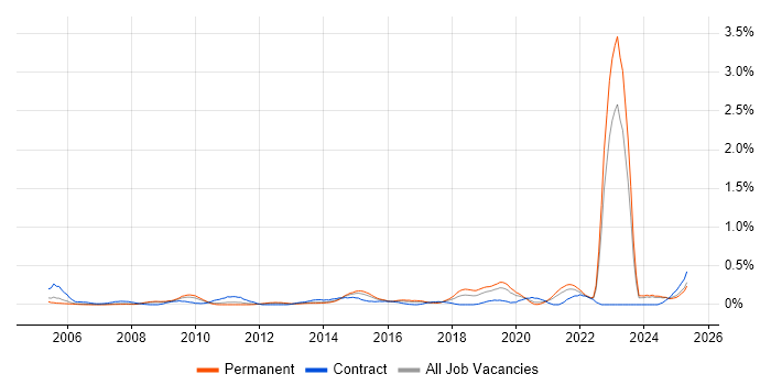 Job vacancy trend for Fibre Optics in the East Midlands Job vacancy trend for Fibre Optics in the East Midlands