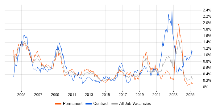 Job vacancy trend for Field Engineer in the East Midlands Job vacancy trend for Field Engineer in the East Midlands