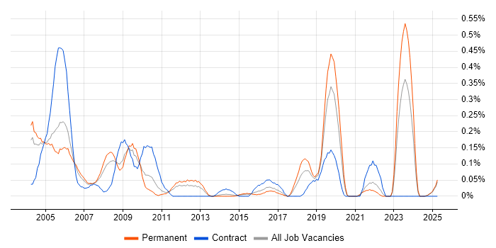 Job vacancy trend for Field Hardware Engineer in the East Midlands Job vacancy trend for Field Hardware Engineer in the East Midlands