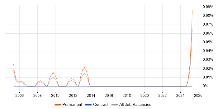 Job vacancy trend for Field Sales Executive in the East Midlands Job vacancy trend for Field Sales Executive in the East Midlands
