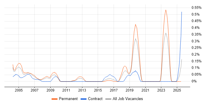 Job vacancy trend for Field Service Hardware Engineer in the East Midlands Job vacancy trend for Field Service Hardware Engineer in the East Midlands