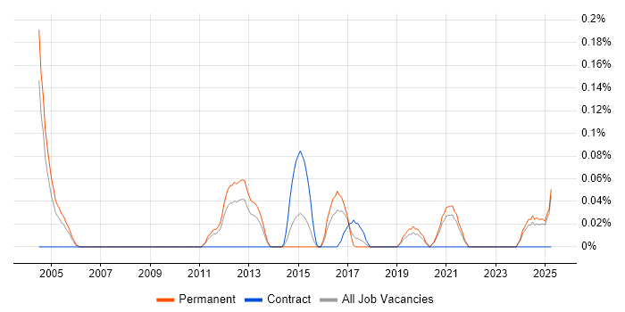 Job vacancy trend for Field Telecoms Engineer in the East Midlands Job vacancy trend for Field Telecoms Engineer in the East Midlands