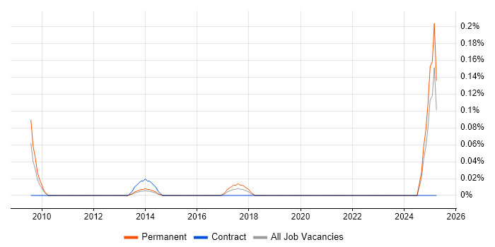 Job vacancy trend for FileMaker Developer in the East Midlands Job vacancy trend for FileMaker Developer in the East Midlands