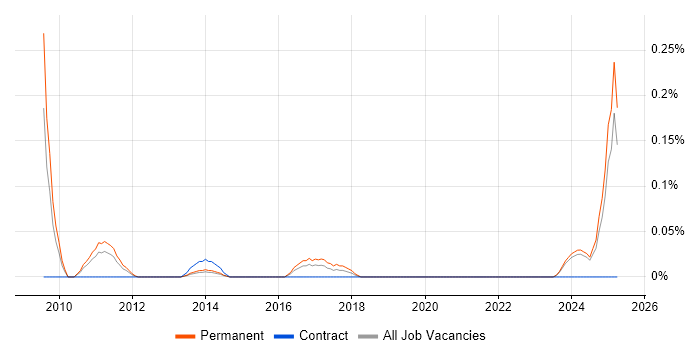 Job vacancy trend for FileMaker in the East Midlands Job vacancy trend for FileMaker in the East Midlands