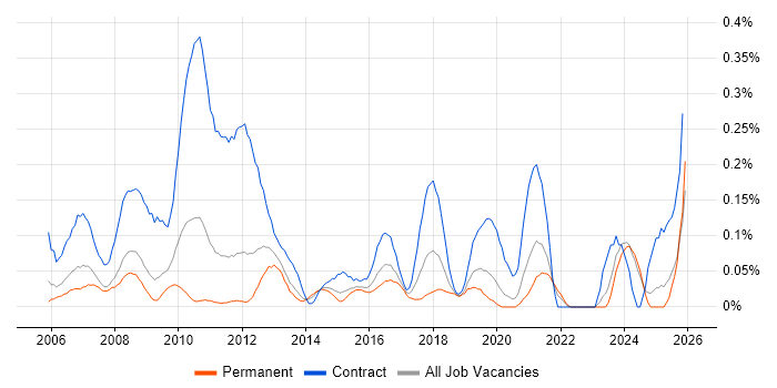 Finance Project Manager job vacancy trend in the East Midlands