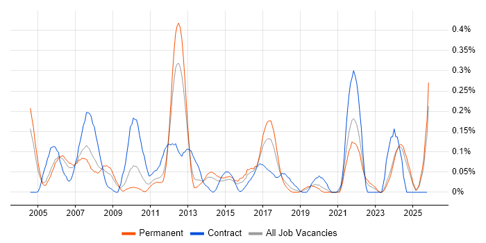 Finance Systems Analyst job vacancy trend in the East Midlands