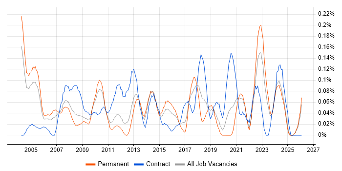 Financial Analysis job vacancy trend in the East Midlands