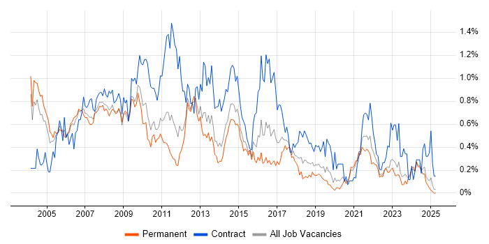 Job vacancy trend for Financial Analyst in the East Midlands Job vacancy trend for Financial Analyst in the East Midlands
