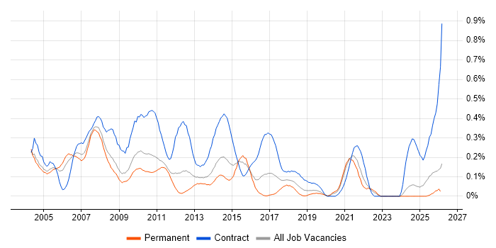 Financial Business Analyst job vacancy trend in the East Midlands