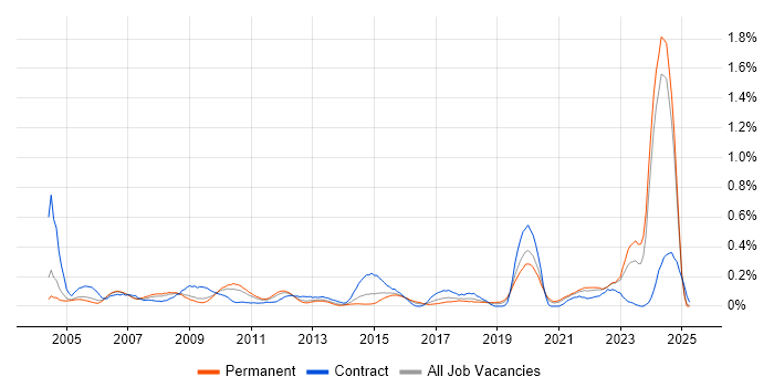 Job vacancy trend for Financial Modelling in the East Midlands Job vacancy trend for Financial Modelling in the East Midlands