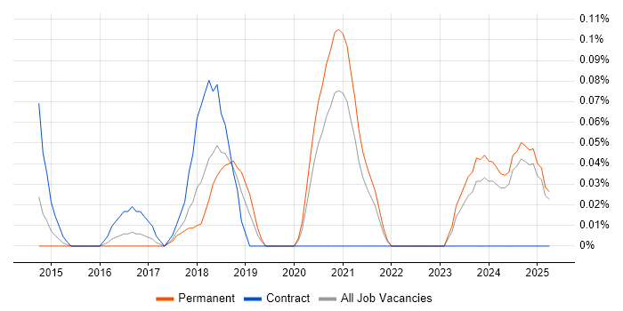 Job vacancy trend for FinancialForce in the East Midlands Job vacancy trend for FinancialForce in the East Midlands