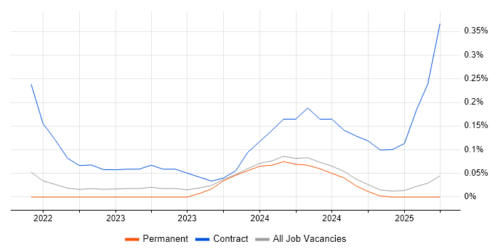 Job vacancy trend for FinOps in the East Midlands Job vacancy trend for FinOps in the East Midlands