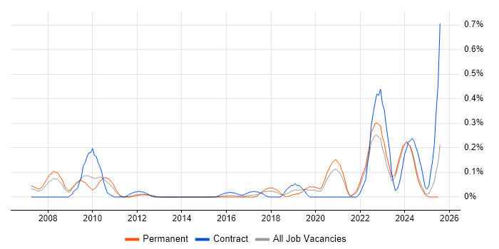 Job vacancy trend for Fire and Rescue in the East Midlands Job vacancy trend for Fire and Rescue in the East Midlands