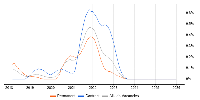 Firebase job vacancy trend in the East Midlands