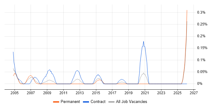 Firewall Specialist job vacancy trend in the East Midlands