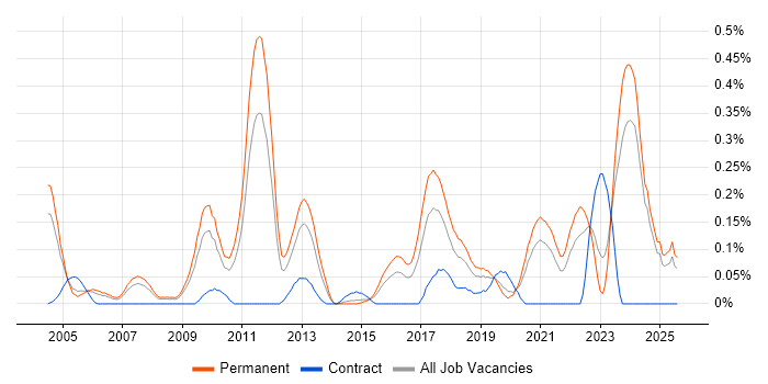 Job vacancy trend for Firmware Engineer in the East Midlands Job vacancy trend for Firmware Engineer in the East Midlands