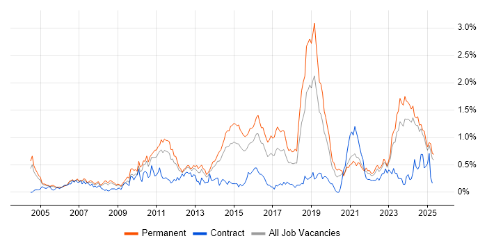 Job vacancy trend for Firmware in the East Midlands