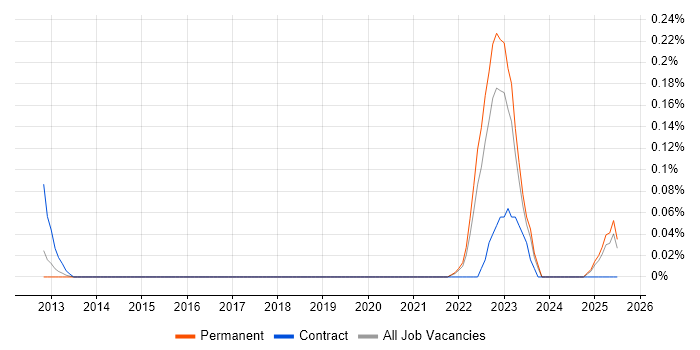 Job vacancy trend for FIS in the East Midlands