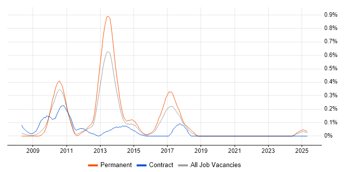 Job vacancy trend for FitNesse in the East Midlands Job vacancy trend for FitNesse in the East Midlands