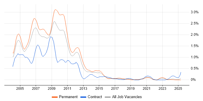 Job vacancy trend for Flash in the East Midlands Job vacancy trend for Flash in the East Midlands