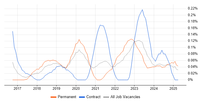 Job vacancy trend for Flask in the East Midlands Job vacancy trend for Flask in the East Midlands