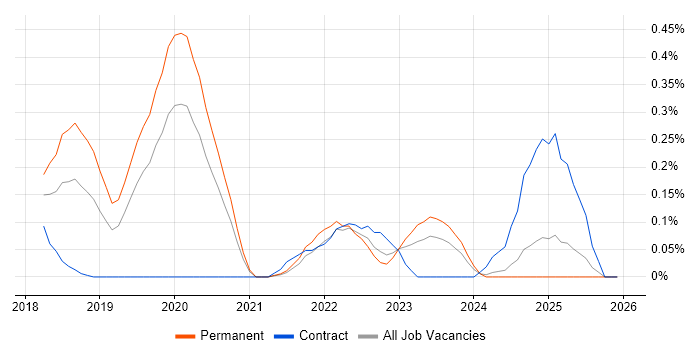 Flink job vacancy trend in the East Midlands