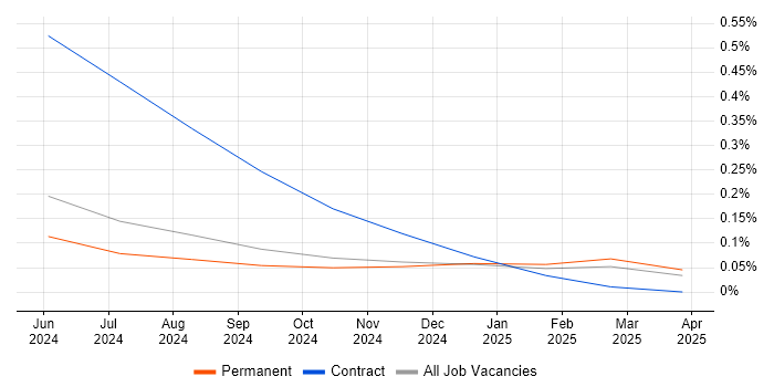 Job vacancy trend for Flutter Developer in the East Midlands Job vacancy trend for Flutter Developer in the East Midlands