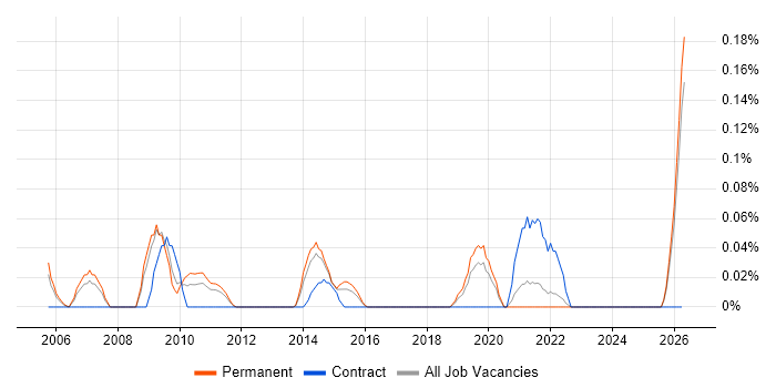 FMCG Manager job vacancy trend in the East Midlands