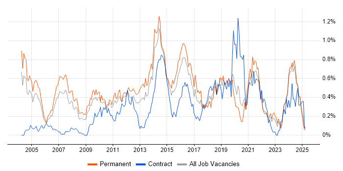 Job vacancy trend for FMCG in the East Midlands Job vacancy trend for FMCG in the East Midlands
