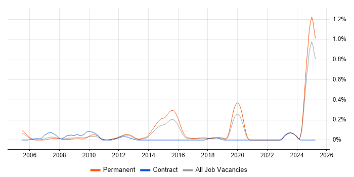 Job vacancy trend for FMEA in the East Midlands Job vacancy trend for FMEA in the East Midlands