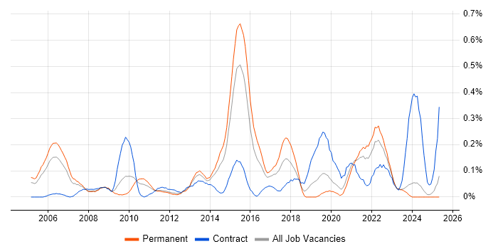 Job vacancy trend for Foreign Exchange (FX) in the East Midlands