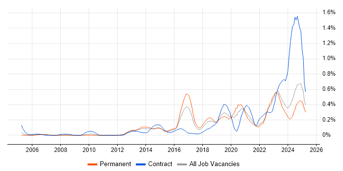 Job vacancy trend for Fortinet in the East Midlands Job vacancy trend for Fortinet in the East Midlands