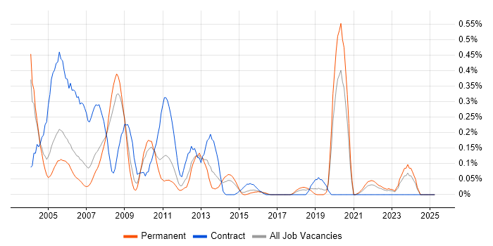 Job vacancy trend for Fortran in the East Midlands Job vacancy trend for Fortran in the East Midlands