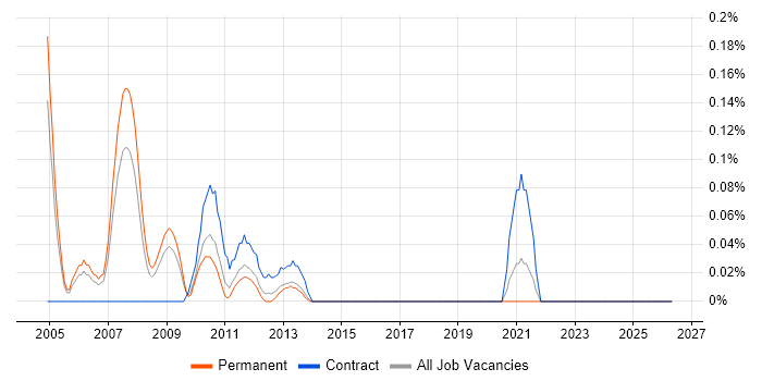 Foundry job vacancy trend in the East Midlands