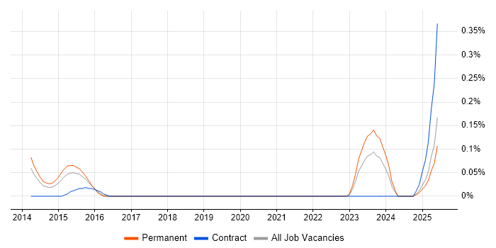 Job vacancy trend for FPGA Design Engineer in the East Midlands