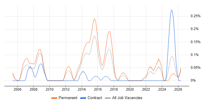 FPGA Design job vacancy trend in the East Midlands