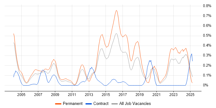 Job vacancy trend for FPGA in the East Midlands Job vacancy trend for FPGA in the East Midlands