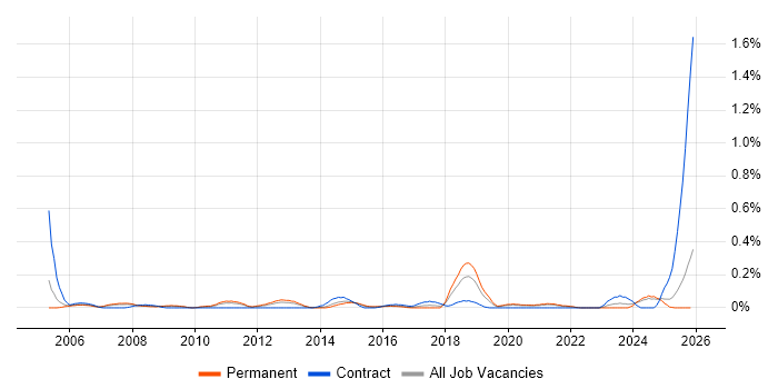 Fraud Detection job vacancy trend in the East Midlands