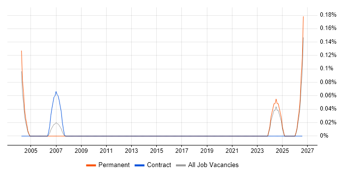 Fraud Specialist job vacancy trend in the East Midlands