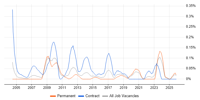 Freedom of Information job vacancy trend in the East Midlands