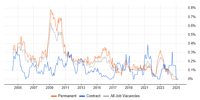 Job vacancy trend for French Language in the East Midlands Job vacancy trend for French Language in the East Midlands