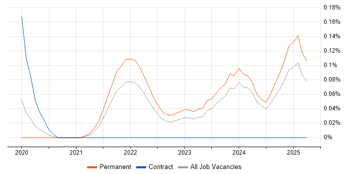 Job vacancy trend for Freshdesk in the East Midlands Job vacancy trend for Freshdesk in the East Midlands