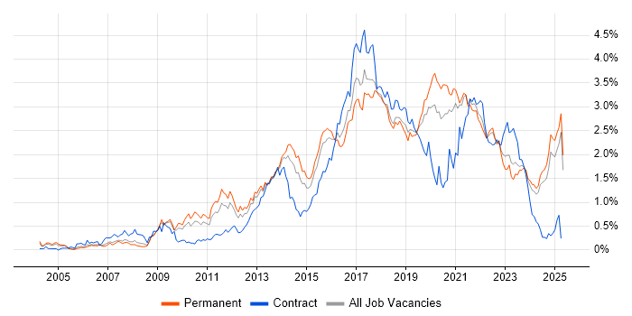 Job vacancy trend for Front End Development in the East Midlands Job vacancy trend for Front End Development in the East Midlands