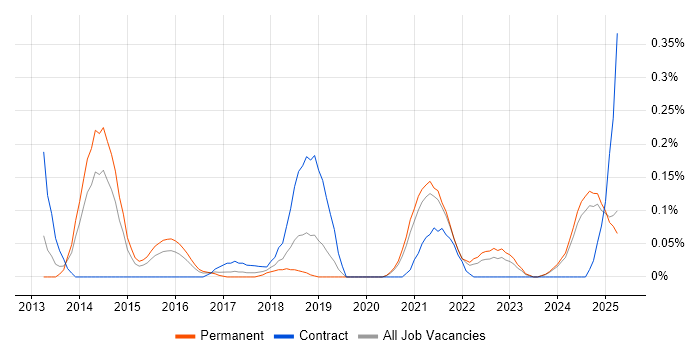 Job vacancy trend for Front-End Engineer (Client-Side Engineer) in the East Midlands Job vacancy trend for Front-End Engineer (Client-Side Engineer) in the East Midlands
